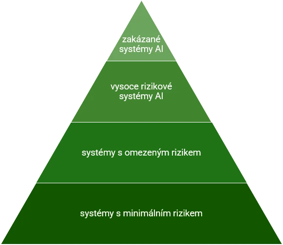 Pyramida znázorňující klasifikaci systému AI dle rizik